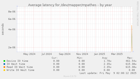Average latency for /dev/mapper/mpathes