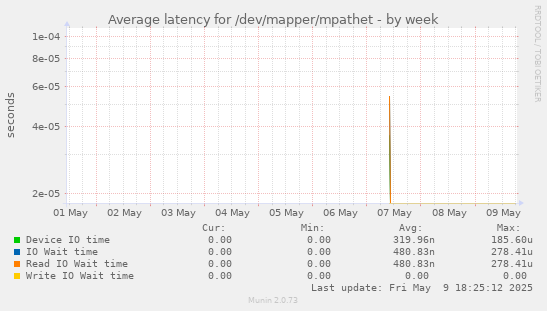 Average latency for /dev/mapper/mpathet