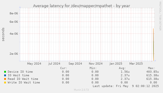 Average latency for /dev/mapper/mpathet