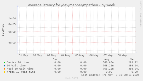 Average latency for /dev/mapper/mpatheu