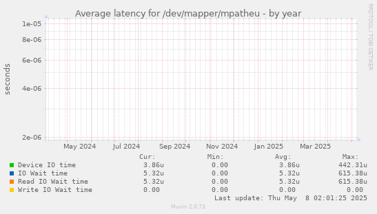 Average latency for /dev/mapper/mpatheu