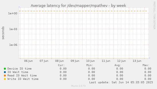 Average latency for /dev/mapper/mpathev