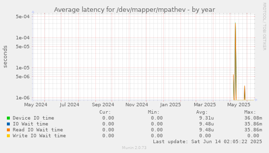Average latency for /dev/mapper/mpathev