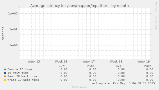 Average latency for /dev/mapper/mpathex