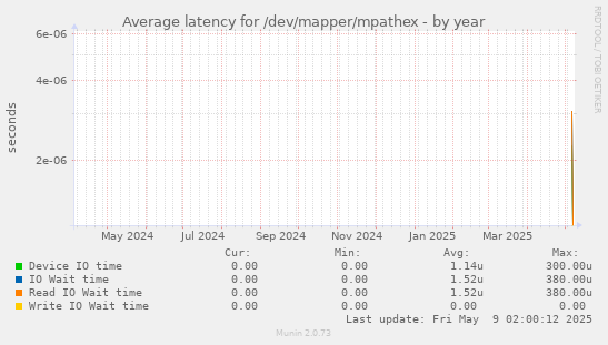Average latency for /dev/mapper/mpathex