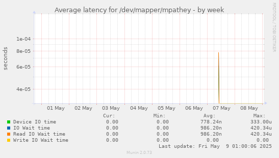 Average latency for /dev/mapper/mpathey