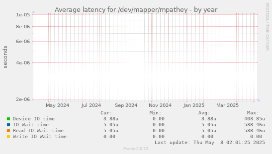 Average latency for /dev/mapper/mpathey