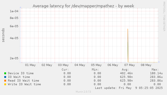 Average latency for /dev/mapper/mpathez