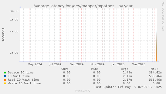 Average latency for /dev/mapper/mpathez