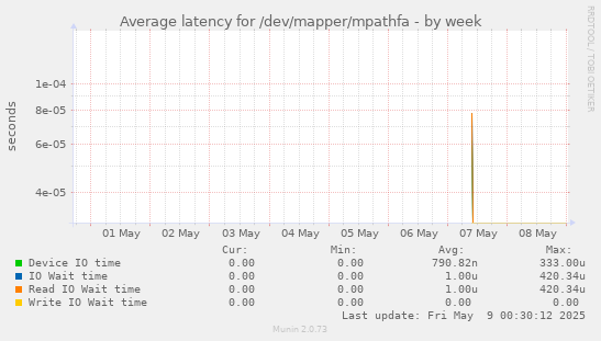 Average latency for /dev/mapper/mpathfa
