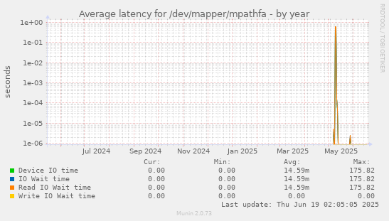 Average latency for /dev/mapper/mpathfa