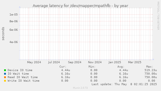 Average latency for /dev/mapper/mpathfb