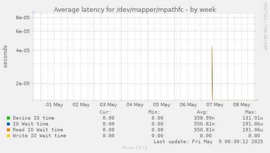 Average latency for /dev/mapper/mpathfc