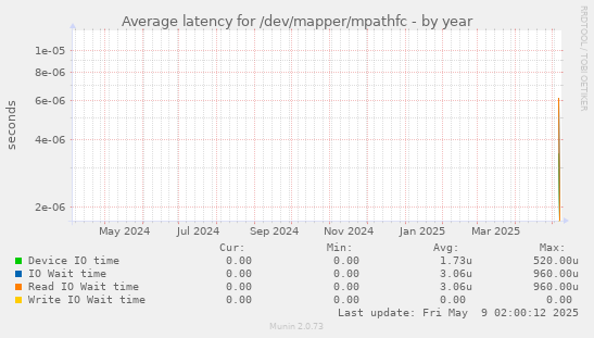 Average latency for /dev/mapper/mpathfc