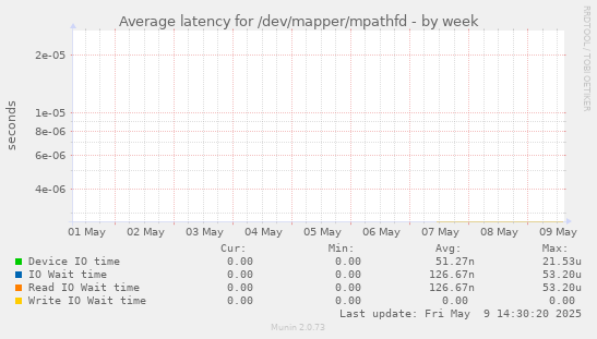 Average latency for /dev/mapper/mpathfd