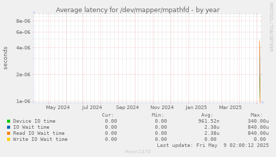 Average latency for /dev/mapper/mpathfd