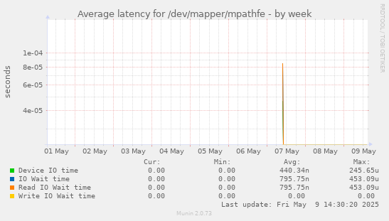 Average latency for /dev/mapper/mpathfe