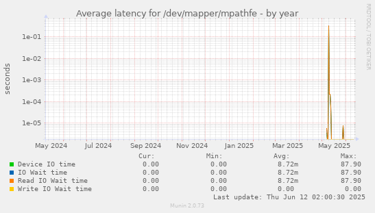 Average latency for /dev/mapper/mpathfe