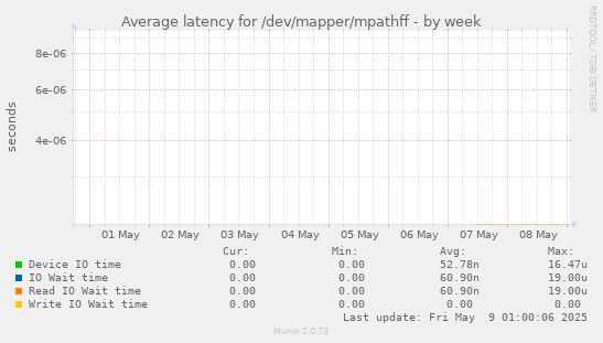 Average latency for /dev/mapper/mpathff