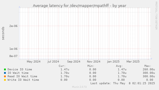 Average latency for /dev/mapper/mpathff