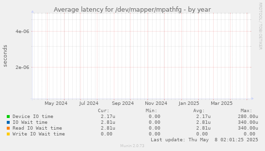 Average latency for /dev/mapper/mpathfg