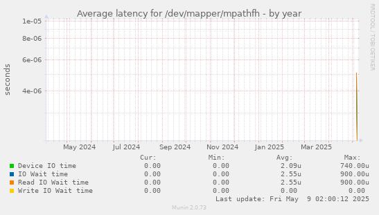 Average latency for /dev/mapper/mpathfh