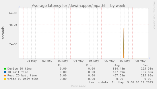 Average latency for /dev/mapper/mpathfi
