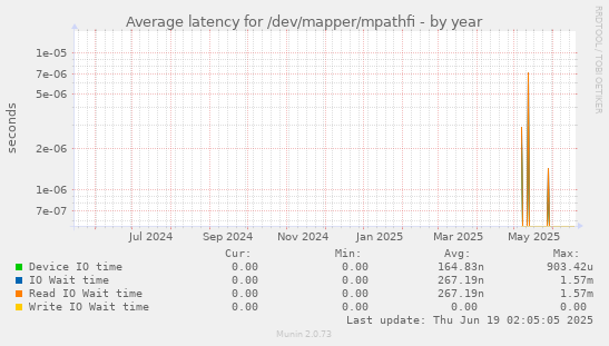 Average latency for /dev/mapper/mpathfi