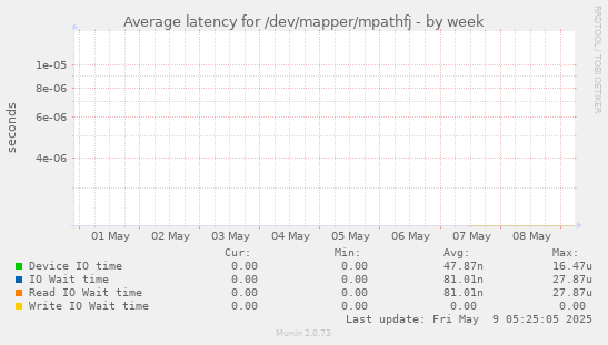 Average latency for /dev/mapper/mpathfj