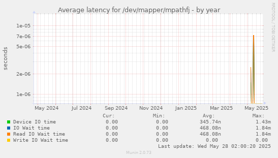 Average latency for /dev/mapper/mpathfj