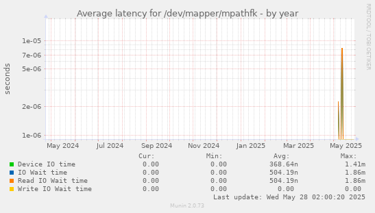 Average latency for /dev/mapper/mpathfk