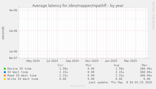 Average latency for /dev/mapper/mpathfl
