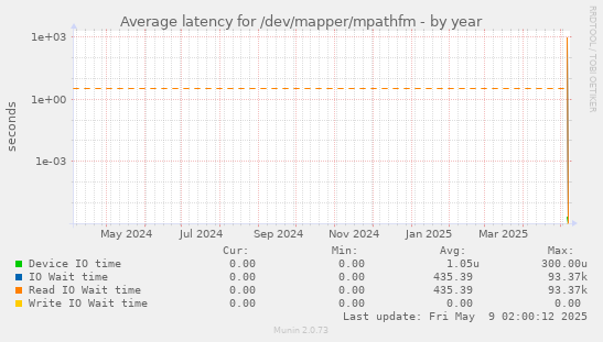 Average latency for /dev/mapper/mpathfm