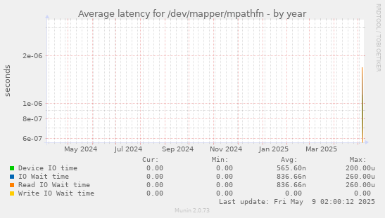 Average latency for /dev/mapper/mpathfn