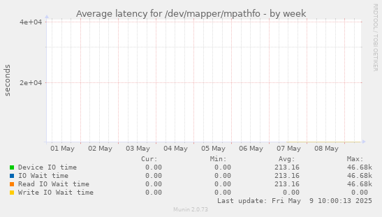 Average latency for /dev/mapper/mpathfo