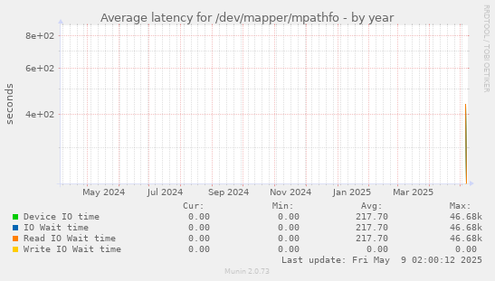 Average latency for /dev/mapper/mpathfo
