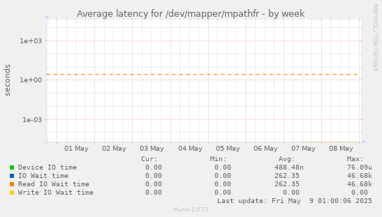 Average latency for /dev/mapper/mpathfr