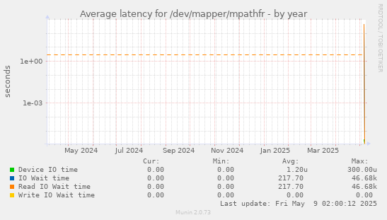 Average latency for /dev/mapper/mpathfr