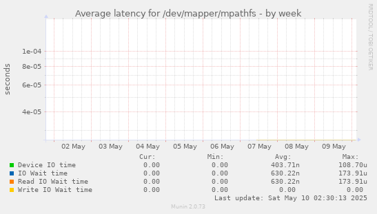 Average latency for /dev/mapper/mpathfs
