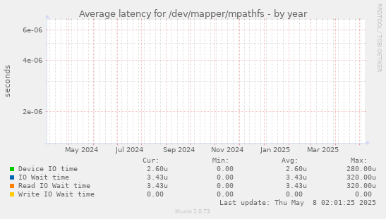 Average latency for /dev/mapper/mpathfs