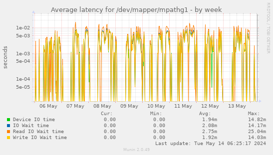 Average latency for /dev/mapper/mpathg1