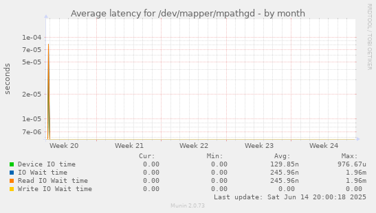 Average latency for /dev/mapper/mpathgd
