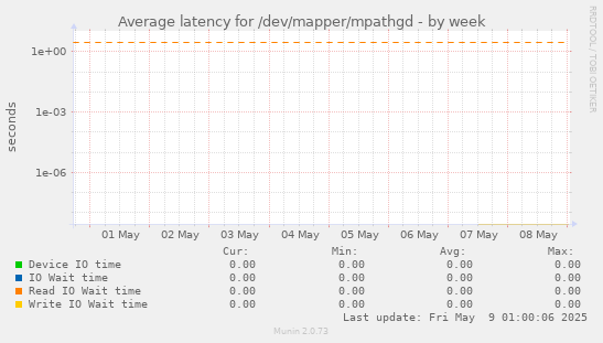 Average latency for /dev/mapper/mpathgd