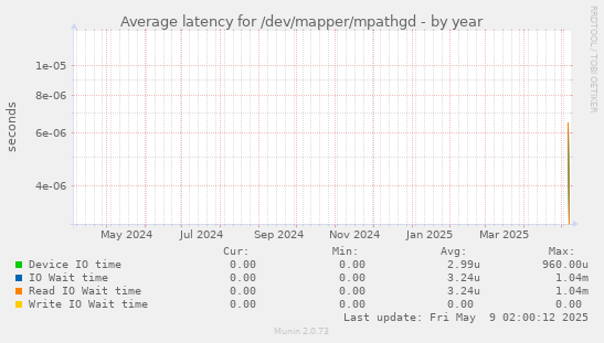 Average latency for /dev/mapper/mpathgd