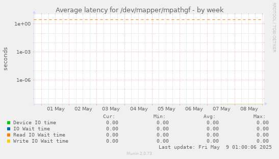 Average latency for /dev/mapper/mpathgf