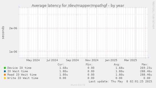 Average latency for /dev/mapper/mpathgf
