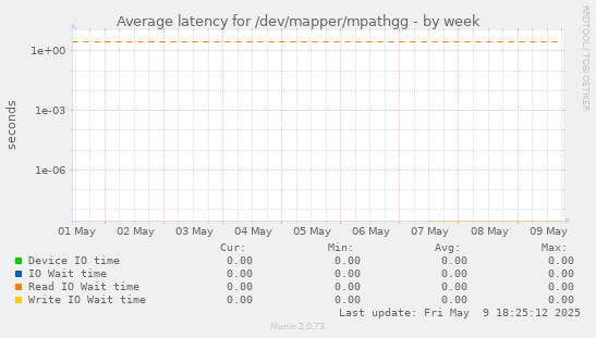 Average latency for /dev/mapper/mpathgg