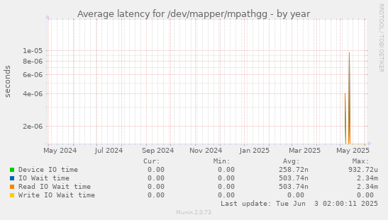 Average latency for /dev/mapper/mpathgg