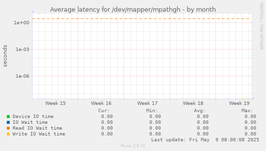 Average latency for /dev/mapper/mpathgh
