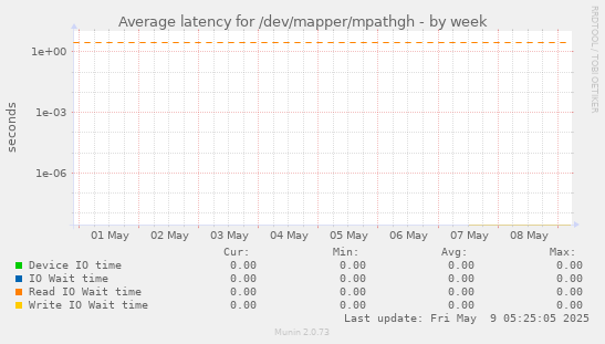 Average latency for /dev/mapper/mpathgh